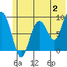 Tide chart for North end, Alaska on 2023/07/2