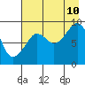 Tide chart for North end, Aialik Bay, Alaska on 2023/08/10