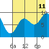 Tide chart for North end, Aialik Bay, Alaska on 2023/08/11