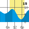 Tide chart for North end, Aialik Bay, Alaska on 2024/03/19