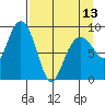 Tide chart for North end, Aialik Bay, Alaska on 2024/04/13