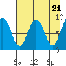 Tide chart for North end, Aialik Bay, Alaska on 2024/04/21