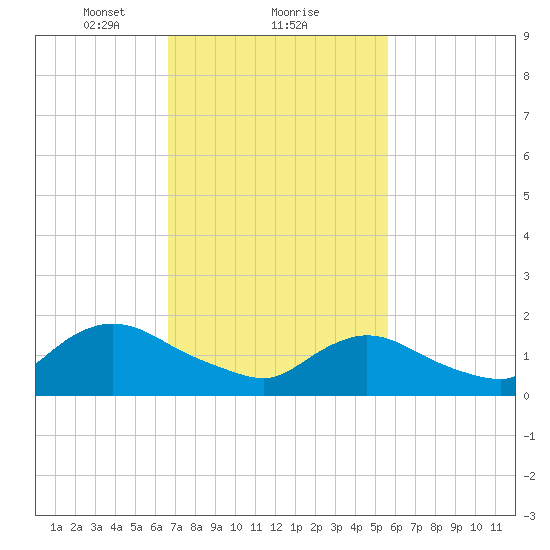 Tide Chart for 2021/02/21