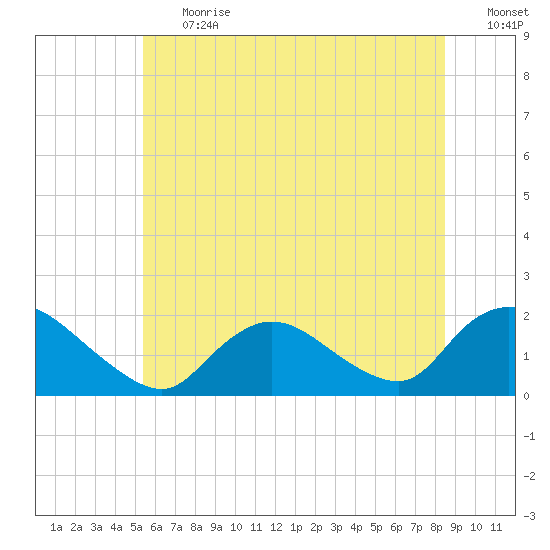 Tide Chart for 2022/07/1