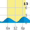 Tide chart for Bellmore Canal, Bellmore, Hempstead Bay, New York on 2023/07/13