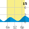 Tide chart for Bellmore Canal, Bellmore, Hempstead Bay, New York on 2023/07/15