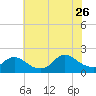 Tide chart for Bellmore Canal, Bellmore, Hempstead Bay, New York on 2023/07/26