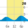 Tide chart for Bellmore Canal, Bellmore, Hempstead Bay, New York on 2023/07/28