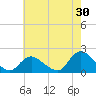 Tide chart for Bellmore Canal, Bellmore, Hempstead Bay, New York on 2023/07/30