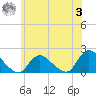 Tide chart for Bellmore Canal, Bellmore, Hempstead Bay, New York on 2023/07/3