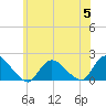 Tide chart for Bellmore Canal, Bellmore, Hempstead Bay, New York on 2023/07/5