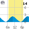 Tide chart for Bellmore Canal, Bellmore, New York on 2025/03/14