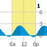 Tide chart for Bellmore Canal, Bellmore, New York on 2025/03/1