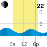 Tide chart for Bellmore Canal, Bellmore, New York on 2025/03/22