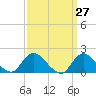 Tide chart for Bellmore Canal, Bellmore, New York on 2025/03/27