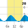 Tide chart for Bellmore Canal, Bellmore, New York on 2025/03/28