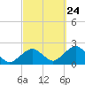 Tide chart for Poponesset Island, Poponesset Bay, Nantucket Sound, Massachusetts on 2023/09/24