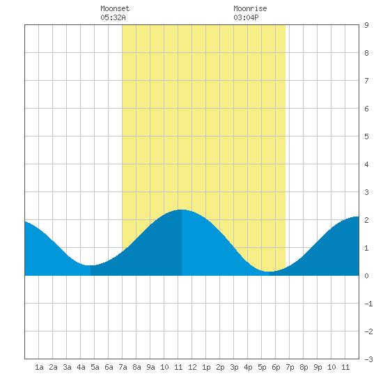 Tide chart for Poponesset Island, Poponesset Bay on 2025/03/10