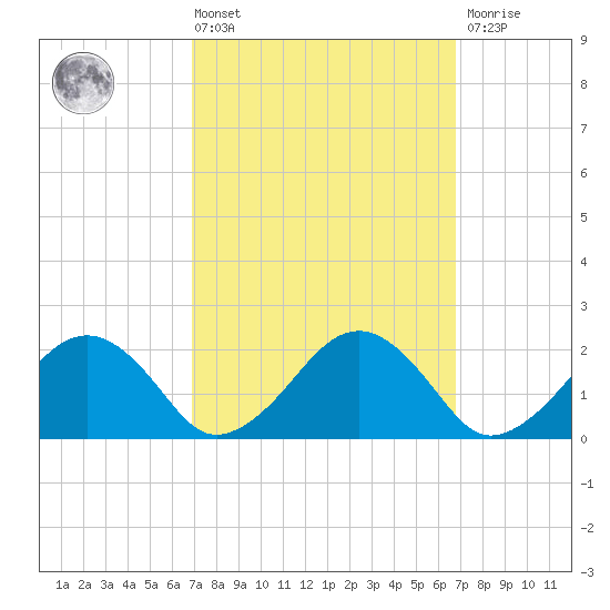 Tide chart for Poponesset Island, Poponesset Bay on 2025/03/14