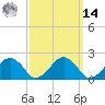 Tide chart for Poponesset Island, Poponesset Bay, Massachusetts on 2025/03/14