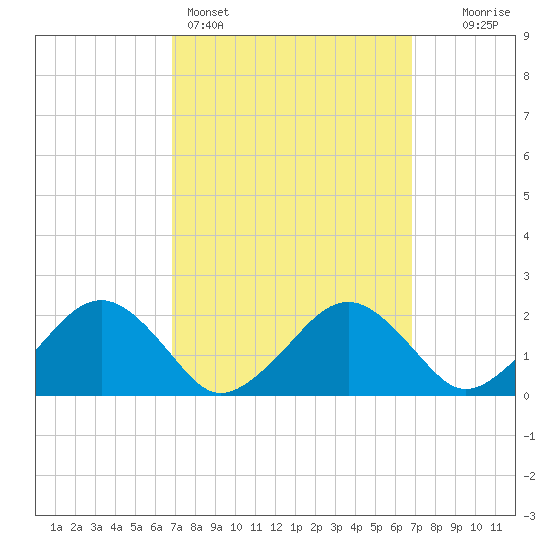 Tide chart for Poponesset Island, Poponesset Bay on 2025/03/16