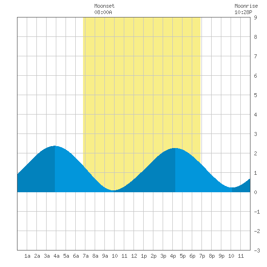 Tide chart for Poponesset Island, Poponesset Bay on 2025/03/17
