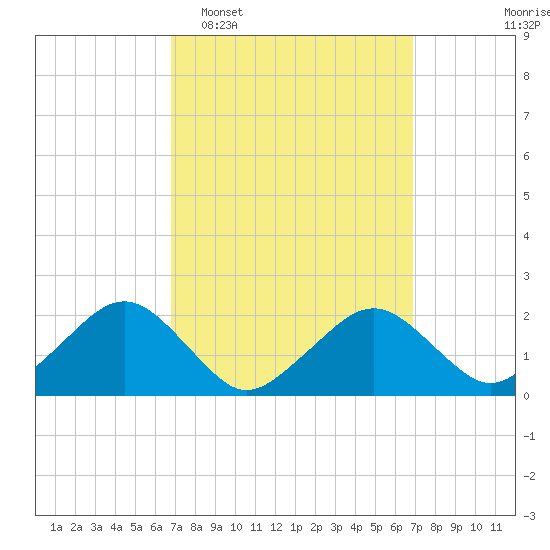 Tide chart for Poponesset Island, Poponesset Bay on 2025/03/18