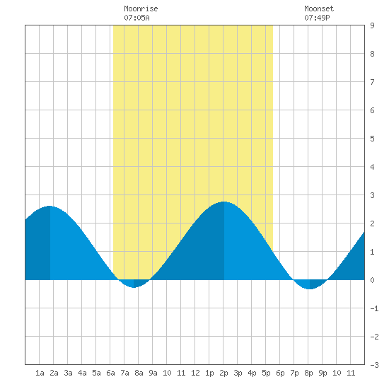 Tide chart for Poponesset Island, Poponesset Bay on 2025/03/01