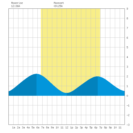 Tide chart for Poponesset Island, Poponesset Bay on 2025/03/20
