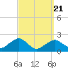 Tide chart for Poponesset Island, Poponesset Bay, Massachusetts on 2025/03/21