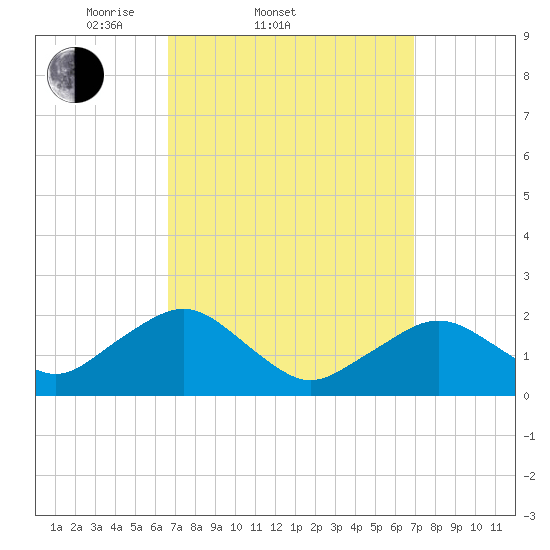 Tide chart for Poponesset Island, Poponesset Bay on 2025/03/22