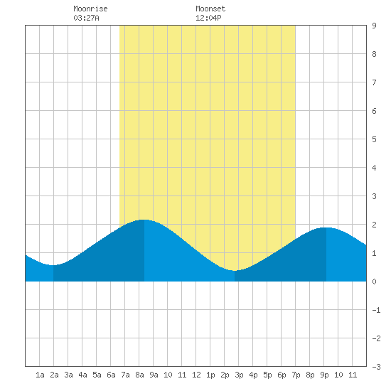 Tide chart for Poponesset Island, Poponesset Bay on 2025/03/23