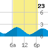 Tide chart for Poponesset Island, Poponesset Bay, Massachusetts on 2025/03/23
