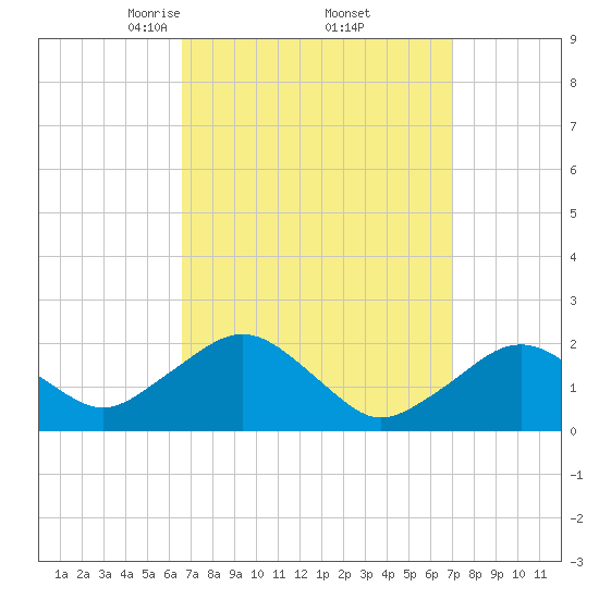 Tide chart for Poponesset Island, Poponesset Bay on 2025/03/24
