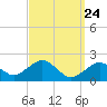 Tide chart for Poponesset Island, Poponesset Bay, Massachusetts on 2025/03/24