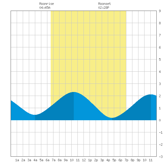 Tide chart for Poponesset Island, Poponesset Bay on 2025/03/25