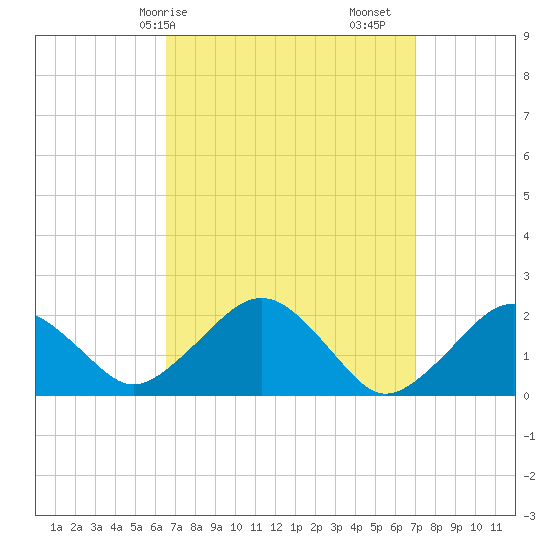 Tide chart for Poponesset Island, Poponesset Bay on 2025/03/26