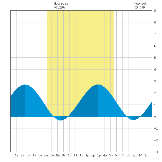 Tide chart for Poponesset Island, Poponesset Bay on 2025/03/02