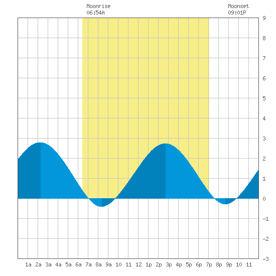 Tide chart for Poponesset Island, Poponesset Bay on 2025/03/30