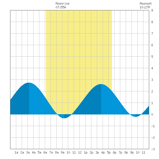 Tide chart for Poponesset Island, Poponesset Bay on 2025/03/03