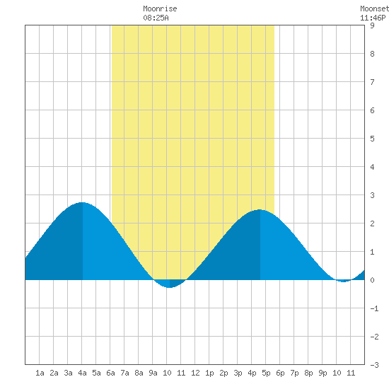 Tide chart for Poponesset Island, Poponesset Bay on 2025/03/04