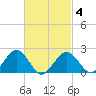 Tide chart for Poponesset Island, Poponesset Bay, Massachusetts on 2025/03/4