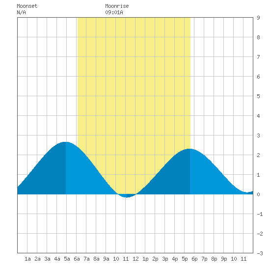 Tide chart for Poponesset Island, Poponesset Bay on 2025/03/05