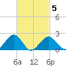 Tide chart for Poponesset Island, Poponesset Bay, Massachusetts on 2025/03/5