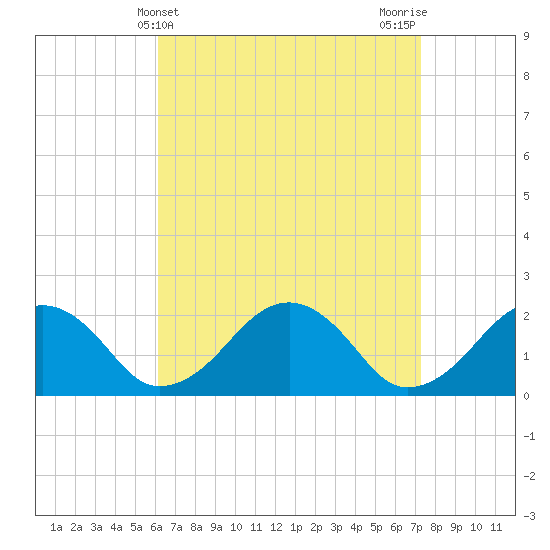 Tide chart for Poponesset Island, Poponesset Bay on 2025/04/10