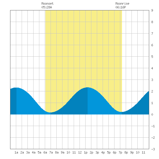 Tide chart for Poponesset Island, Poponesset Bay on 2025/04/11