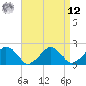 Tide chart for Poponesset Island, Poponesset Bay, Massachusetts on 2025/04/12