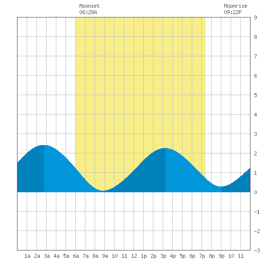 Tide chart for Poponesset Island, Poponesset Bay on 2025/04/14