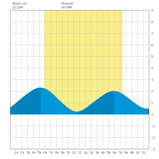 Tide chart for Poponesset Island, Poponesset Bay on 2025/04/18