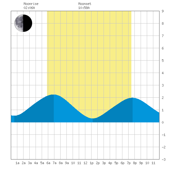 Tide chart for Poponesset Island, Poponesset Bay on 2025/04/20